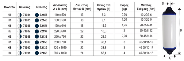 Τεχνικός πίνακας διαστάσεων και κωδικών για τα μπαλόνια σκάφους Ocean σειράς H.