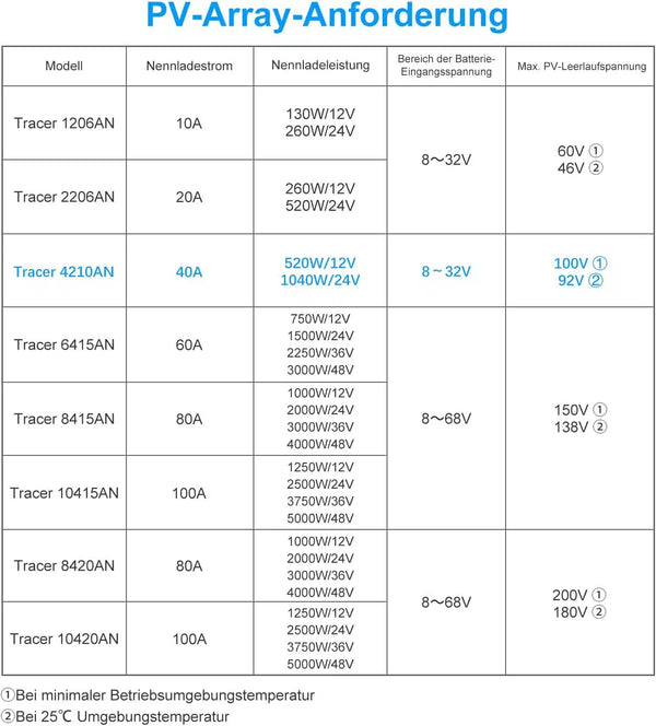 Ρυθμιστής φόρτισης EPEVER Tracer 4210 AN 40A 100V